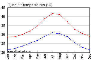Djibouti, Djibouti, Africa Annual, Yearly, Monthly Temperature Graph